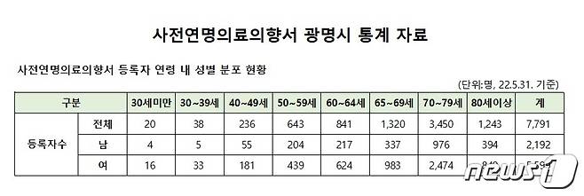 사전연명의료의향서 통계 자료.(광명시 제공)© 뉴스1