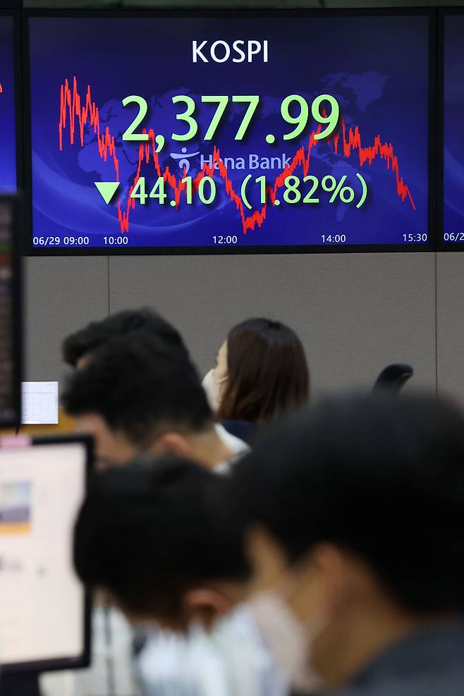 29일 오후 서울 중구 하나은행 명동점 딜링룸 전광판의 코스피지수가 전날보다 44.1포인트(1.82%) 하락한 2377.99를 나타내고 있다. /뉴스1