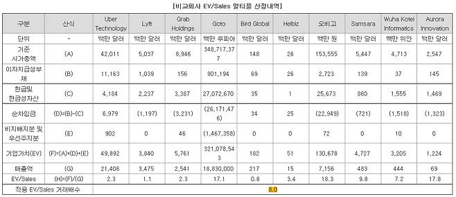 쏘카 증권신고서 내용 중 일부.