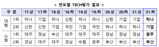 연도별 TECH평가 결과. 금융위원회 제공