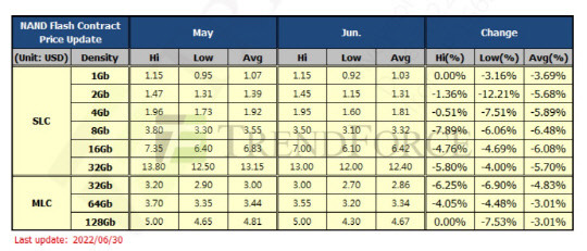 낸드플래시 고정거래가격. <트렌드포스 제공>