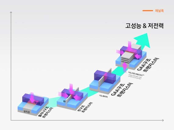 삼성, 세계 최초 3나노 양산…TS