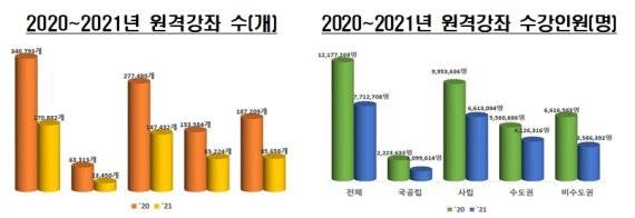 코로나19로 늘어난 비대면 강의,