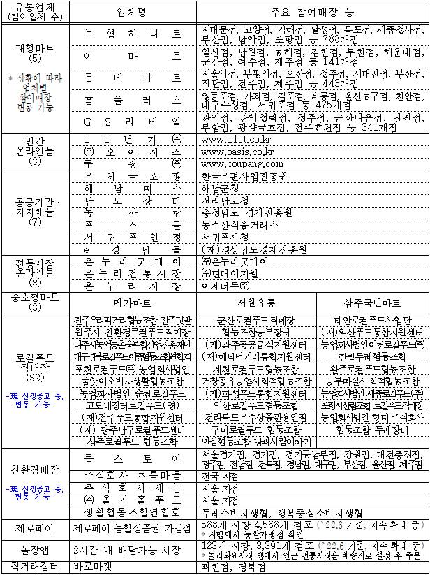 하반기 농축산물 할인쿠폰 사업대상 유통업체 현황.