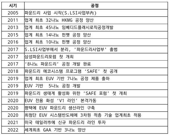 삼성전자 파운드리 사업 주요 연혁. 출처=삼성전자