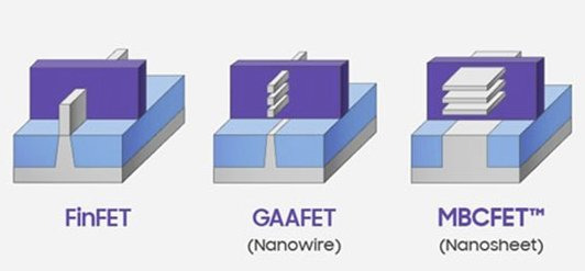 기존의 핀펫 공정은 게이트가 채널의 3면을 감싼데 반해 GAA 공정은 게이트가 채널의 4면을 감싼다. 삼성전자는 기존의 좁고 긴 형태의 게이트를 넓고 얇은 나노시트 형태로 만드는 독자적인 MBCFET GAA기술을 적용했다. [삼성전자 뉴스룸 캡쳐]