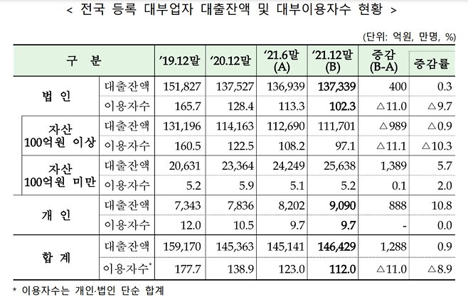 금융감독원 제공