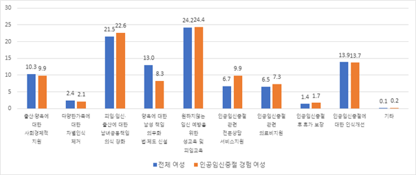 인공임신중절(낙태)과 관련된 국가의 할 일(우선순위 1순위) (만 15~49세). 한국보건사회연구원