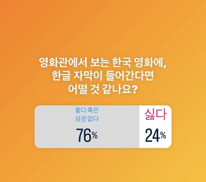 한국 영화에 한글 자막을 넣으면 어떨 것 같느냐는 설문에, 의외로 좋거나 상관 없다는 대답이 훨씬 많았다./사진=남형도 기자 SNS 설문 화면 캡쳐.