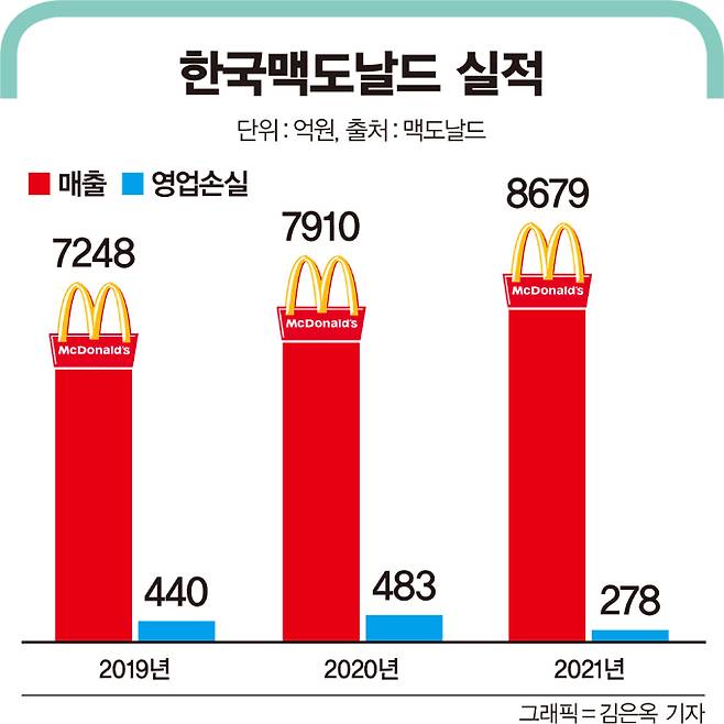 한국맥도날드 매출 및 영업이익./그래픽=김은옥 기자