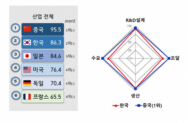 우리나라의 이차전지 산업은 R&D·설계와 생산부문의 경쟁우위는 높으나, 조달과 수요는 취약한 것으로 나타났다. /자료=산업연구원