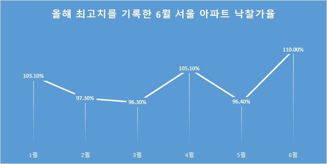 6월 들어 110%를 기록한 서울 아파트 낙찰가율. [지지옥션]