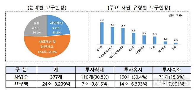 [세종=뉴시스] 2023년 재난안전예산 사전협의(안) 내역. (자료= 행정안전부 제공) 2022.06.30.