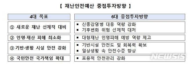 [세종=뉴시스] 2023년 재난안전예산 중점 투자 방향. (자료= 행정안전부 제공) 2022.06.30.