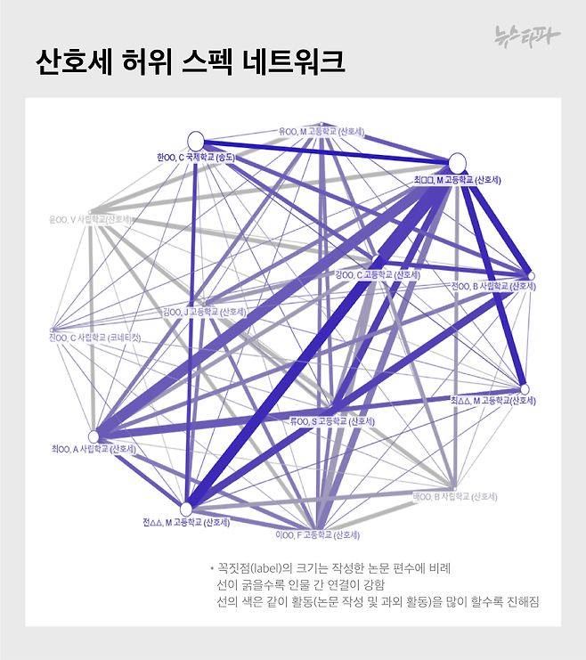 ▲ 산호세 스펙 네트워크 (논문, 온라인 매체, 봉사활동, 가족관계 등) 