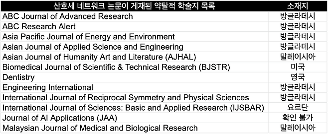 ▲ 약탈적 학술지 목록 (12개)