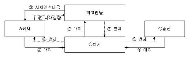 신라젠의 '자금 돌리기' 수법. 대법원 제공