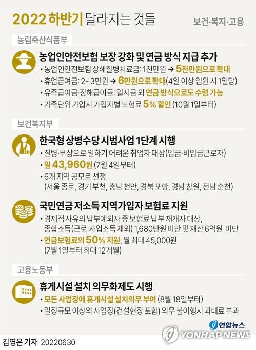 [그래픽] 2022 하반기 달라지는 것들 - 보건·복지·고용 (서울=연합뉴스) 김영은 기자
    0eun@yna.co.kr
    트위터 @yonhap_graphics  페이스북 tuney.kr/LeYN1