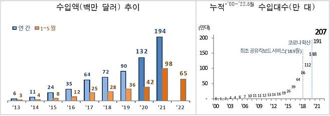 개인형 이동장치(PM) 수입액·수입대수 추이 [관세청 제공. 재판매 및 DB금지]