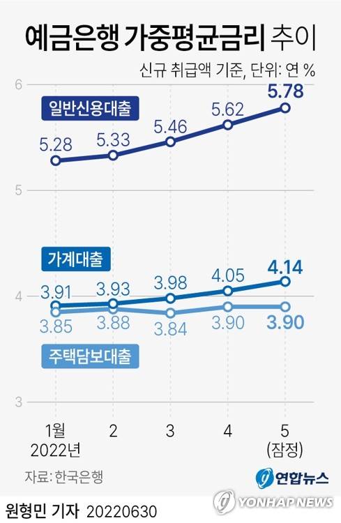 [그래픽] 예금은행 가중평균금리 추이 (서울=연합뉴스) 원형민 기자 = circlemin@yna.co.kr
    페이스북 tuney.kr/LeYN1 트위터 @yonhap_graphics