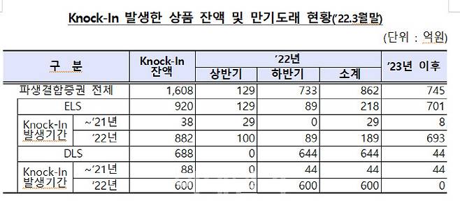 자료=금감원