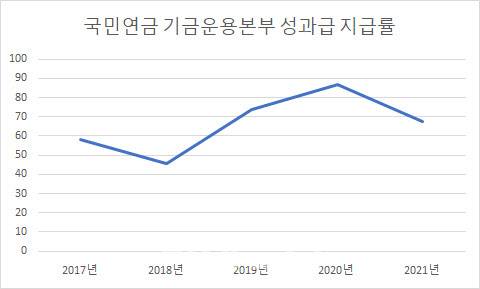 최근 5년간 국민연금 기금운용본부 성과급 지급률(단위=%, 자료=보건복지부)