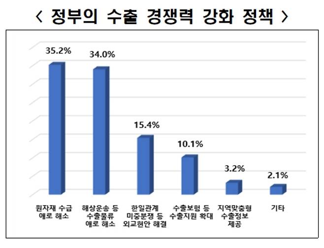 (자료제공=전경련)© 뉴스1