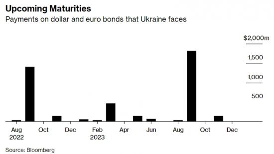 우크라이나 정부가 지급해야 할 채권 원리금은 9월에 크게 증가한다.   [이미지 출처= 블룸버그]