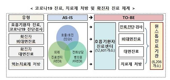 역할에 따라 명칭이 달랐던 코로나19 의료기관이 ‘호흡기환자진료센터’로 통일됐다. 그 중 일부는 검사·진료(대면·비대면)·치료제 처방이 가능한 원스톱 진료기관으로 운영된다. 자료 보건복지부