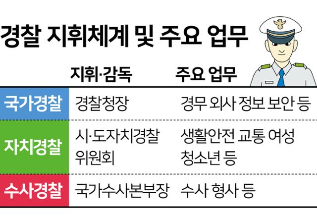 경찰 지휘체계 및 주요 업무. 그래픽=김문중 기자