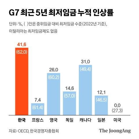 한국은 최저임금이 너무 가파르게 올랐다. 심각한 경제 왜곡현상을 초래하고 있다.