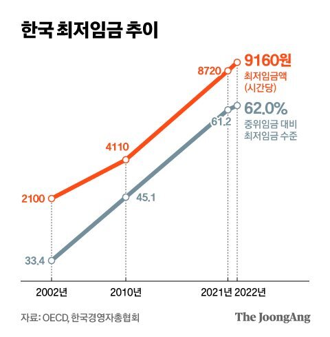 중위임금을 기준으로 봐도 한국의 최저임금이 너무 가파르게 올랐다.