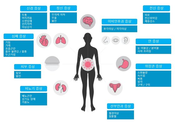 코로나19 후유증 증상 분류. 자료 명지병원 제공.