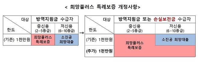 [서울=뉴시스]희망플러스 특례보증 개정사항. (사진=신보중앙회 제공) 2022.07.01. photo@newsis.com *재판매 및 DB 금지