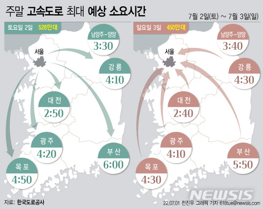 [서울=뉴시스] 한국도로공사는 7월 첫 번째 주말 고속도로 교통량은 대체로 맑은 날씨에 평소 주말과 비슷할 것으로 전망했다. 교통상황은 혼잡한 수준으로 지난 주말에 비해서 정체가 다소 증가할 것으로 예상했다. (그래픽=전진우 기자) 618tue@newsis.com