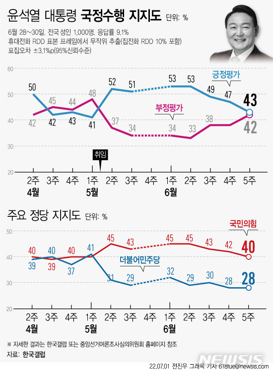 [서울=뉴시스] 한국갤럽 6월 5주차 조사 결과를 보면 윤석열 대통령이 직무수행을 잘하고 있다는 응답은 43%, 잘못하고 있다는 응답은 42%였다. 긍정 평가가 3주 연속 하락하며 3주새 10%포인트 하락했다. (그래픽=전진우 기자) 618tue@newsis.com