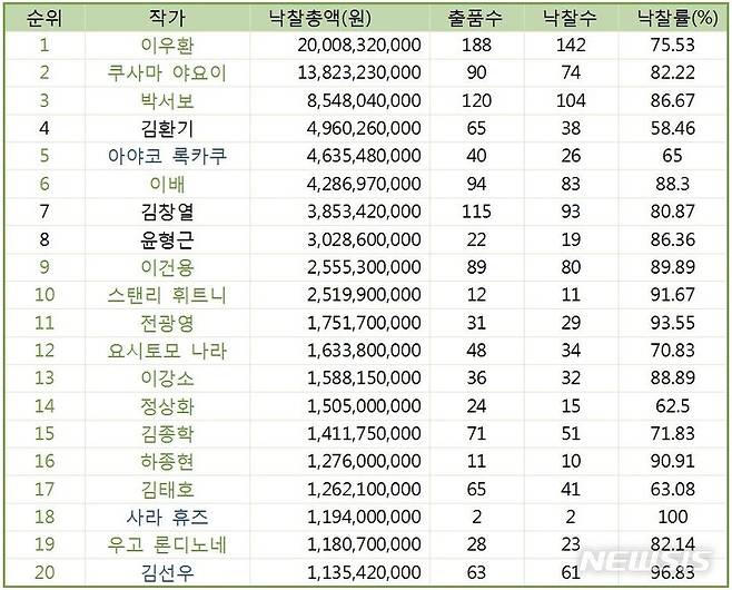 [서울=뉴시스]작가별 낙찰총액 20순위 작가 표. 사단법인 한국미술시가감정협회