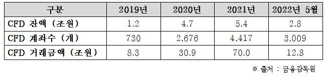 차액결제거래(CFD) 현황 [홍성국 의원실 제공. 재판매 및 DB금지]