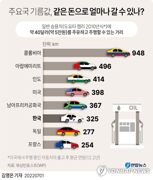 [그래픽] 주요국 기름값, 같은 돈으로 얼마나 갈 수 있나? (서울=연합뉴스) 김영은 기자 = 0eun@yna.co.kr
    트위터 @yonhap_graphics  페이스북 tuney.kr/LeYN1