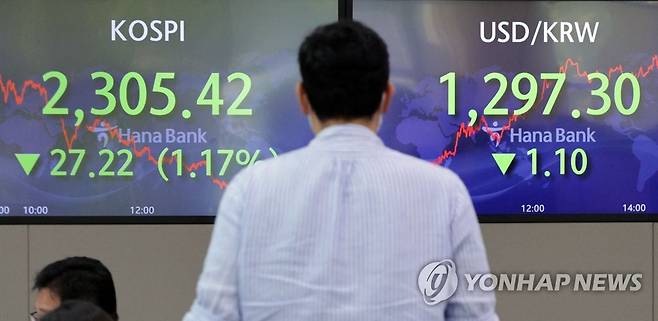 원/달러 환율 1.1원 하락…1,297.3원 마감 (서울=연합뉴스) 한종찬 기자 = 코스피가 1일 외국인의 대량 매도에 장중 2,300 밑으로 떨어졌다. 이날 코스피는 전 거래일 대비 27.22포인트(1.17%) 내린 2,305.42에 장을 마쳤다.지수는 전장보다 10.28포인트(0.44%) 오른 2,342.92로 개장했으나 장중 하락 전환했고 오후 들어서는 2,300을 지키지 못하고 2,290대로 떨어졌다. 연저점도 경신했다. 코스피가 장중 2,300선 아래로 떨어진 것은 2020년 11월 2일(2,267.95) 이후 1년 8개월 만에 처음이다. 코스닥지수는 전 거래일보다 15.96p(2.14%) 밀린 729.48에 마감했다. 사진은 서울 서울 중구 하나은행 본점 딜링룸에 이날 거래를 마감한 코스피가 표시된 모습. 2022.7.1 saba@yna.co.kr