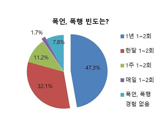 "응급실 의사 78%, 환자·보호자로부터 폭언·폭행 경험" [대한의사협회 제공]