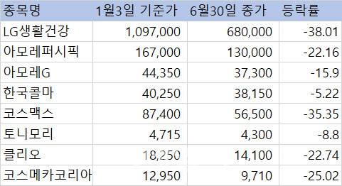 단위=원, %. 자료=한국거래소