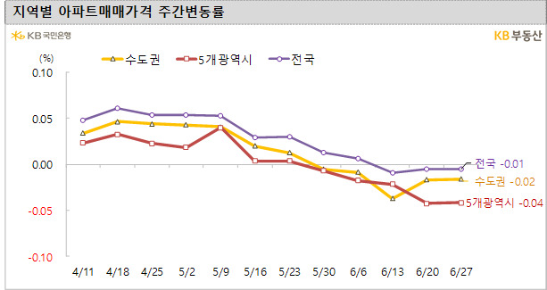 6월 넷째주 지역별 아파트매매가격 주간변동률 그래프/제공=KB부동산