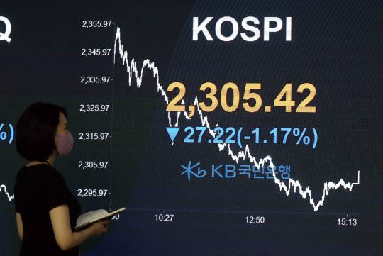코스피, 2,305.42로 마감 : 코스피가 전 거래일 대비 27.22p(1.17%) 내린 2305.42로 마감한 1일 오후 서울 여의도 KB국민은행 딜링룸 전광판에 지수가 표시되고 있다. 뉴시스