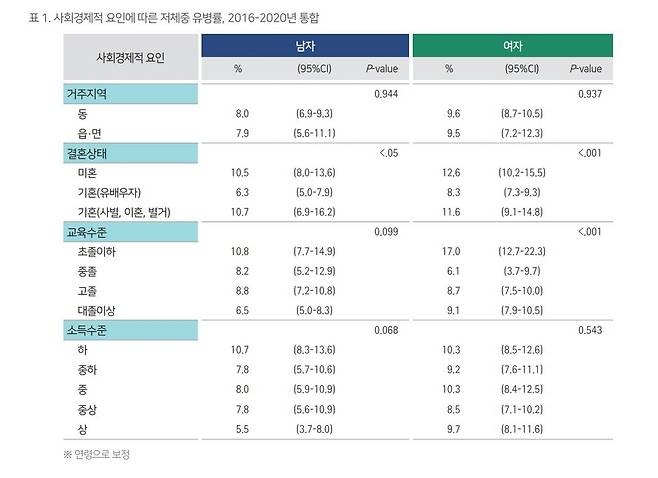 저체중과 결혼·교육·소득 등 요인 분석 [질병관리청 제공. 재판매 및 DB 금지]
