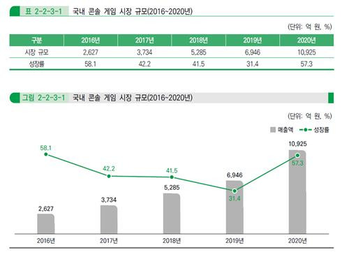 국내 콘솔 게임 시장 규모와 성장률 [한국콘텐츠진흥원 '2021 대한민국 게임백서' 제공. 재판매 및 DB 금지]