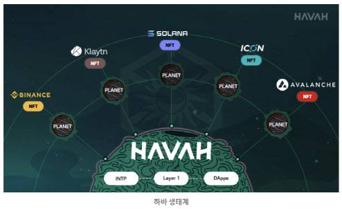 지금은 각 체인(위 그림에서는 행성·PLANET) 간 거래가 안 되지만, 오는 10월 출시되는 ‘하바’ 플랫폼을 통해 브릿지로 연결돼 체인 간 NFT 거래가 가능해진다. ‘하바’(HAVAH)는 히브리어로 ‘하와’라는 뜻으로, 성경에 나온 모든 일류의 어머니 하와처럼 모든 메인넷을 아우르며 다 담겠다는 구상을 반영한 용어다. (사진=아이콘루프)