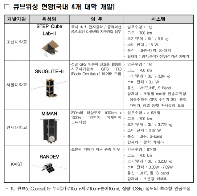 누리호에 실린 성능검증위서에서 사출되는 큐브위성 (자료=항우연)