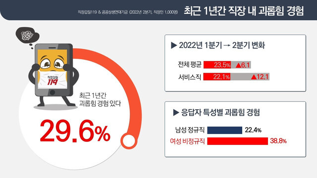 직장인 1천명 가운데 최근 1년간 직장 내 괴롭힘 경험이 있다고 응답한 비율. 직장갑질119 제공