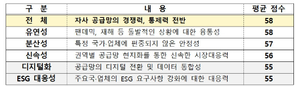 자사 공급망 경쟁력 평가 [사진=전경련 ]